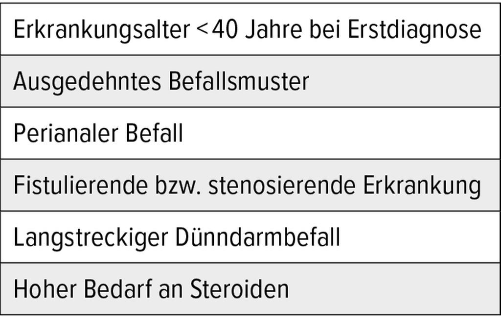 Update Behandlungsalgorithmen Morbus Crohn Gastroenterologie Universimed Medizin im Fokus Update Behandlungsalgorithmen Morbus Crohn Gastroenterologie Universimed Medizin im Fokus